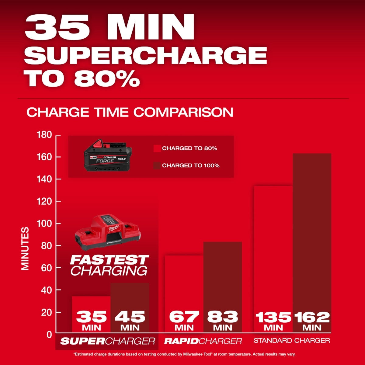Milwaukee 48-59-1881 M18 REDLITHIUM FORGE XC8.0 Starter Kit