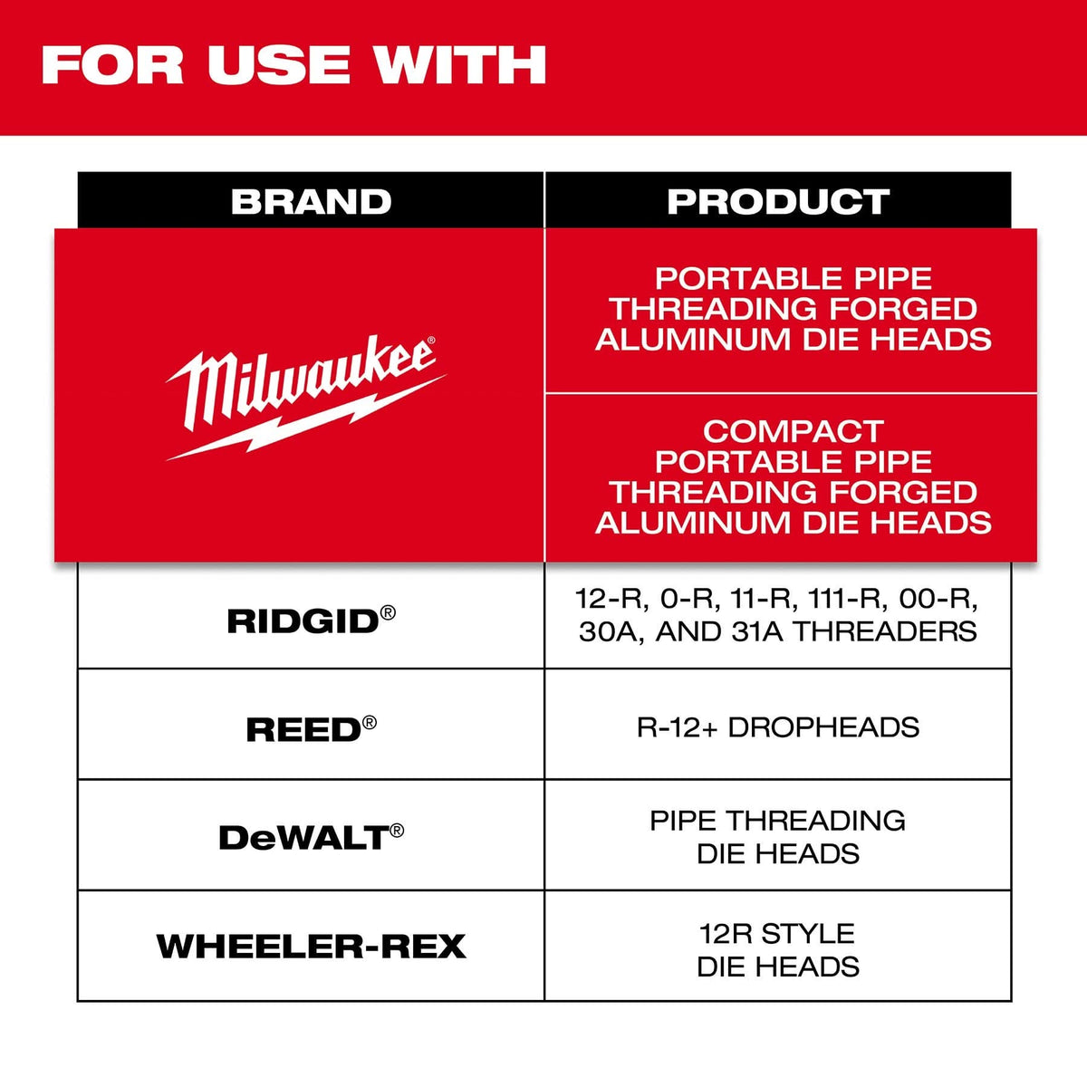 Milwaukee 48-36-1102 3/4" ALLOY NPT Portable Pipe Dies