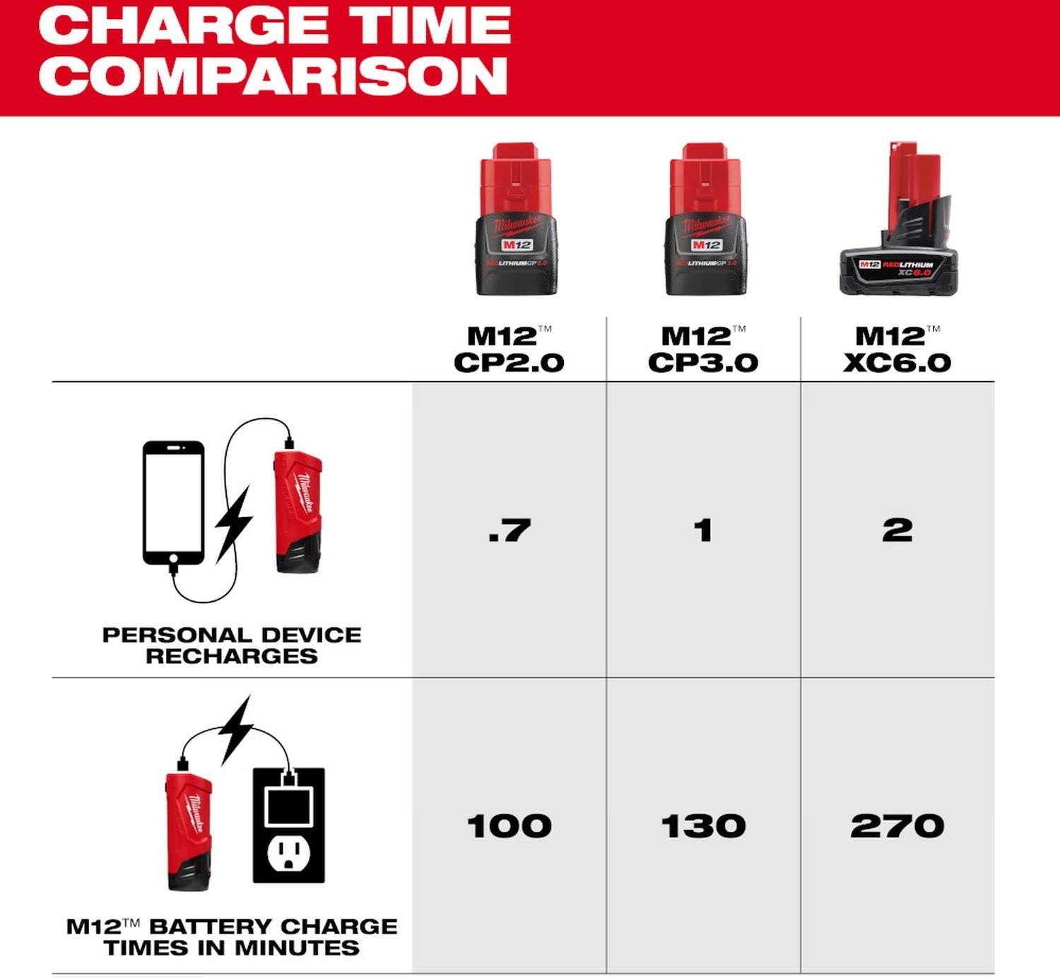 Milwaukee 48-59-1211 M12 TOP-OFF Power Supply and Charger