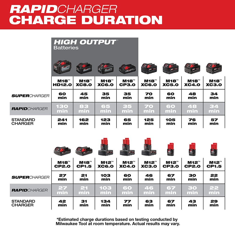 Milwaukee 48-59-1808 M18 & M12 Rapid Charger