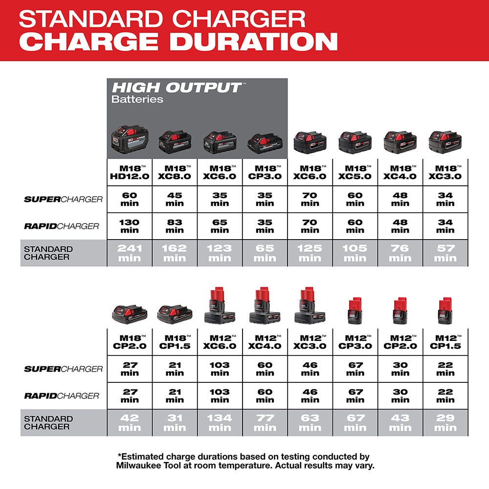 Milwaukee 48-59-1812 M18 & M12 Multi- Voltage Charger