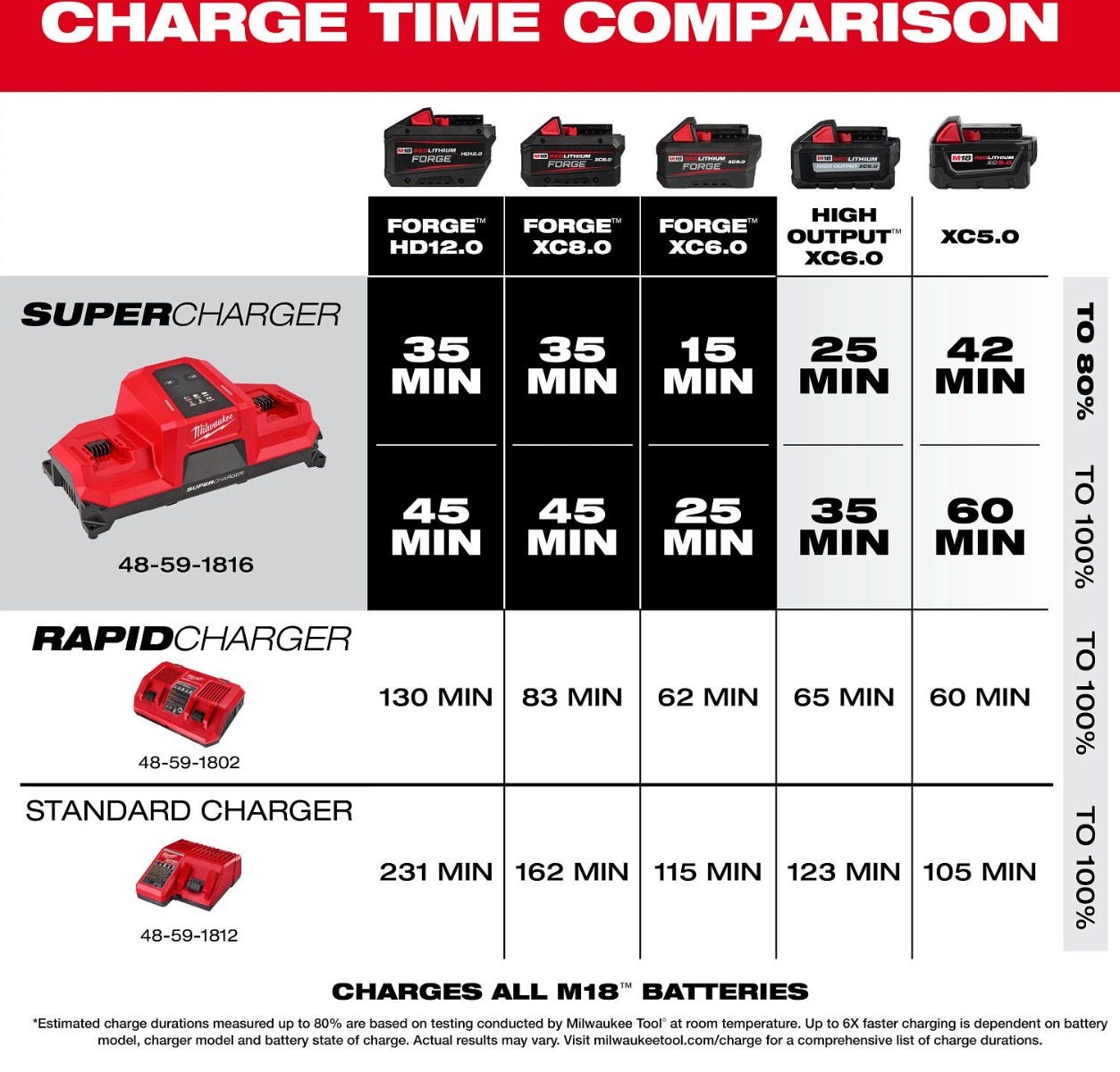 Milwaukee 48-59-1816 M18 Dual Bay Simultaneous Super Charger w/ 4 Point Mounting