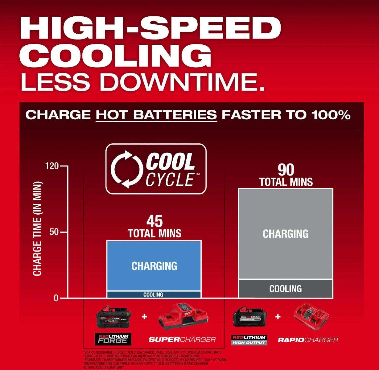Milwaukee 48-59-1816 M18 Dual Bay Simultaneous Super Charger w/ 4 Point Mounting