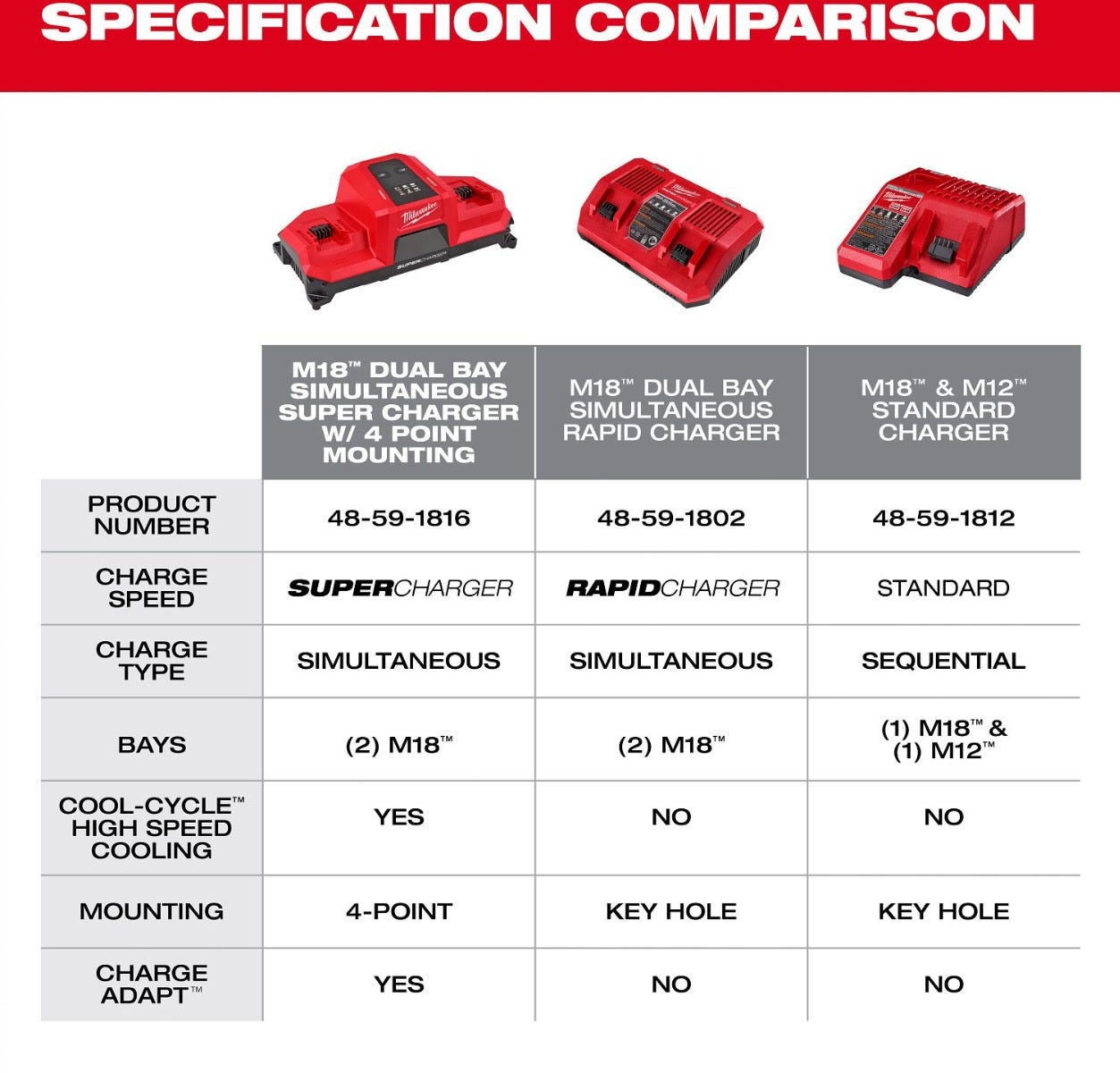 Milwaukee 48-59-1816 M18 Dual Bay Simultaneous Super Charger w/ 4 Point Mounting