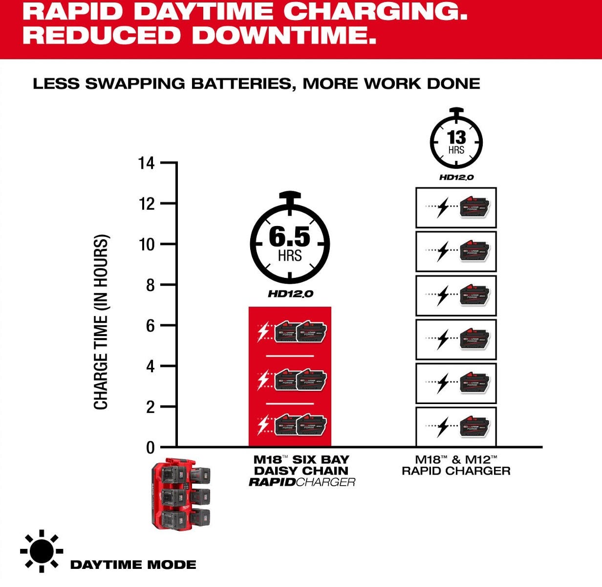 Milwaukee 48-59-1817 M18 6-Bay Daisy Chain Rapid Charger