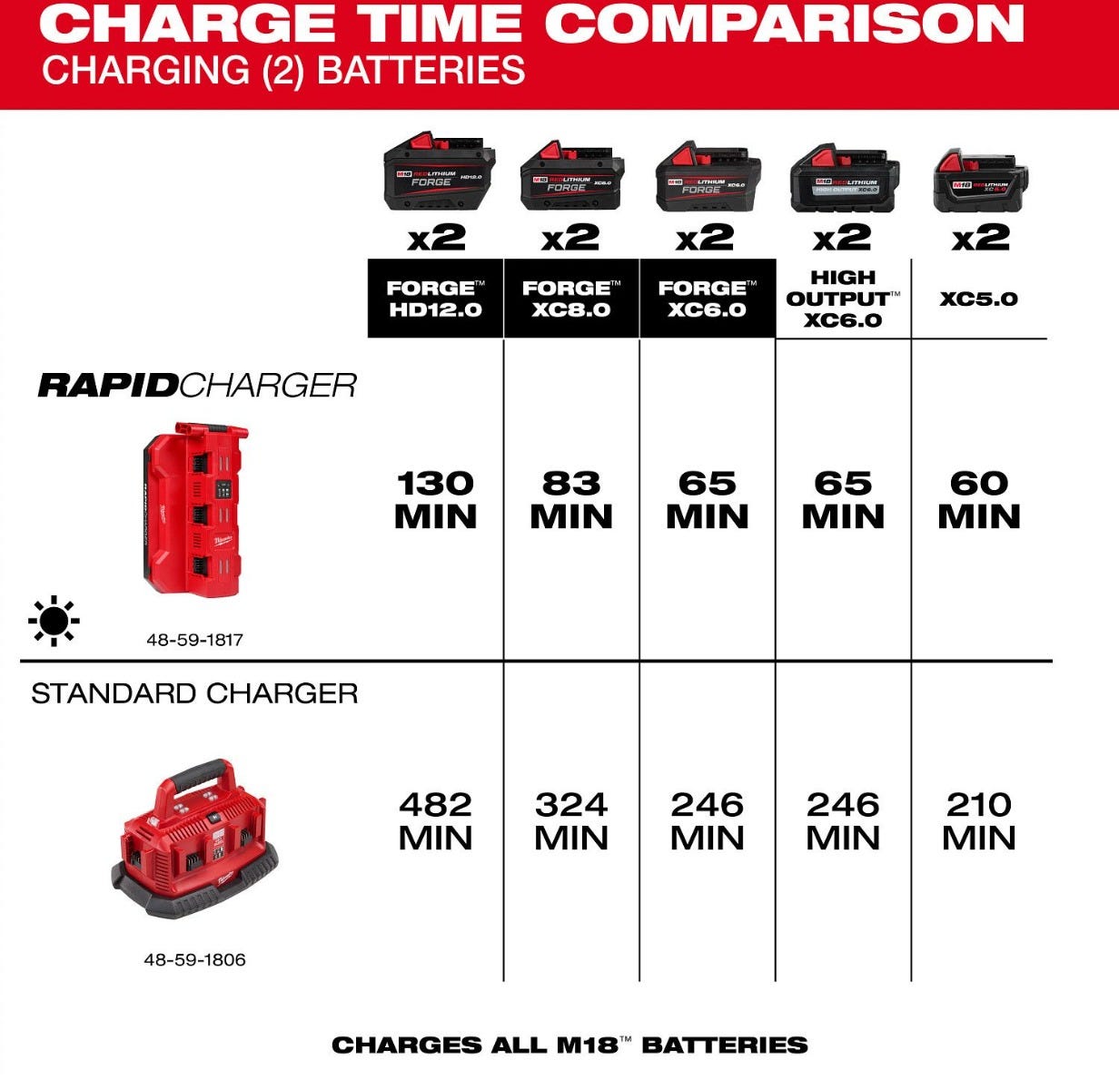 Milwaukee 48-59-1817 M18 6-Bay Daisy Chain Rapid Charger