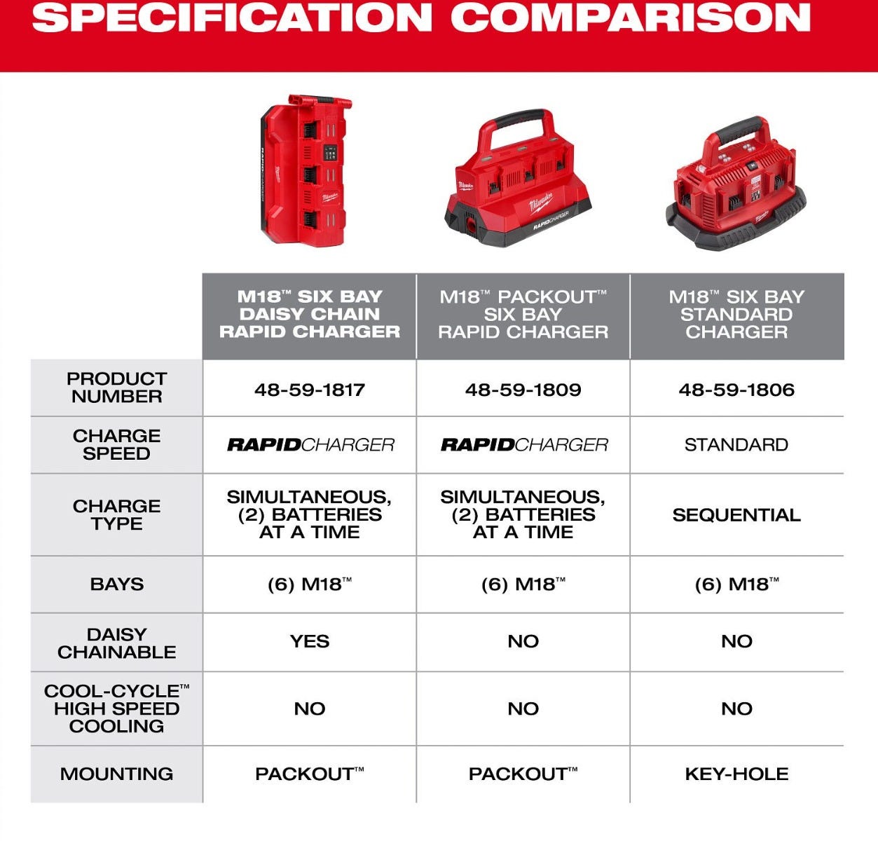 Milwaukee 48-59-1817 M18 6-Bay Daisy Chain Rapid Charger