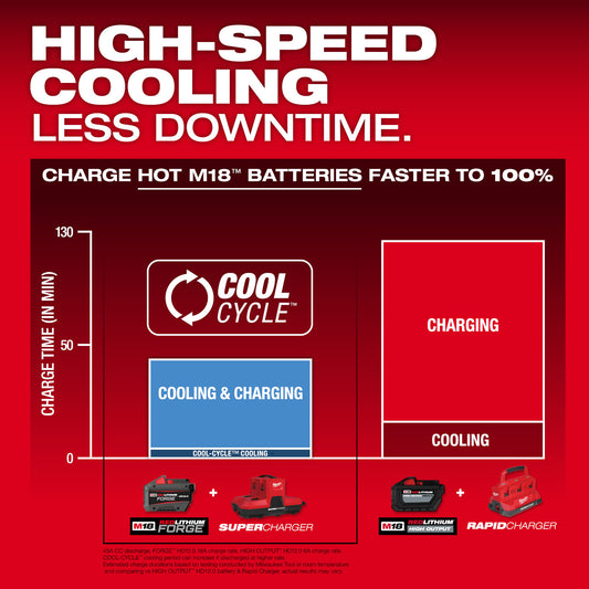 Milwaukee M18 & M12 Four Bay Simultaneous Super Charger w/ PACKOUT Compatibility (48-59-1818)