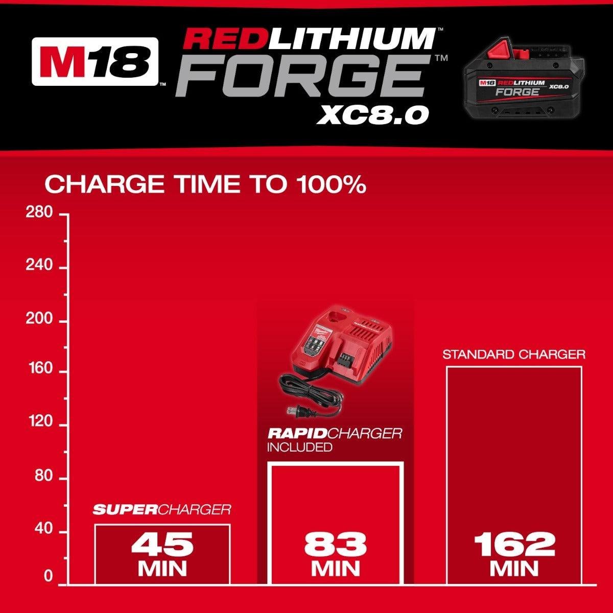 Milwaukee 48-59-1881 M18 REDLITHIUM FORGE XC8.0 Starter Kit