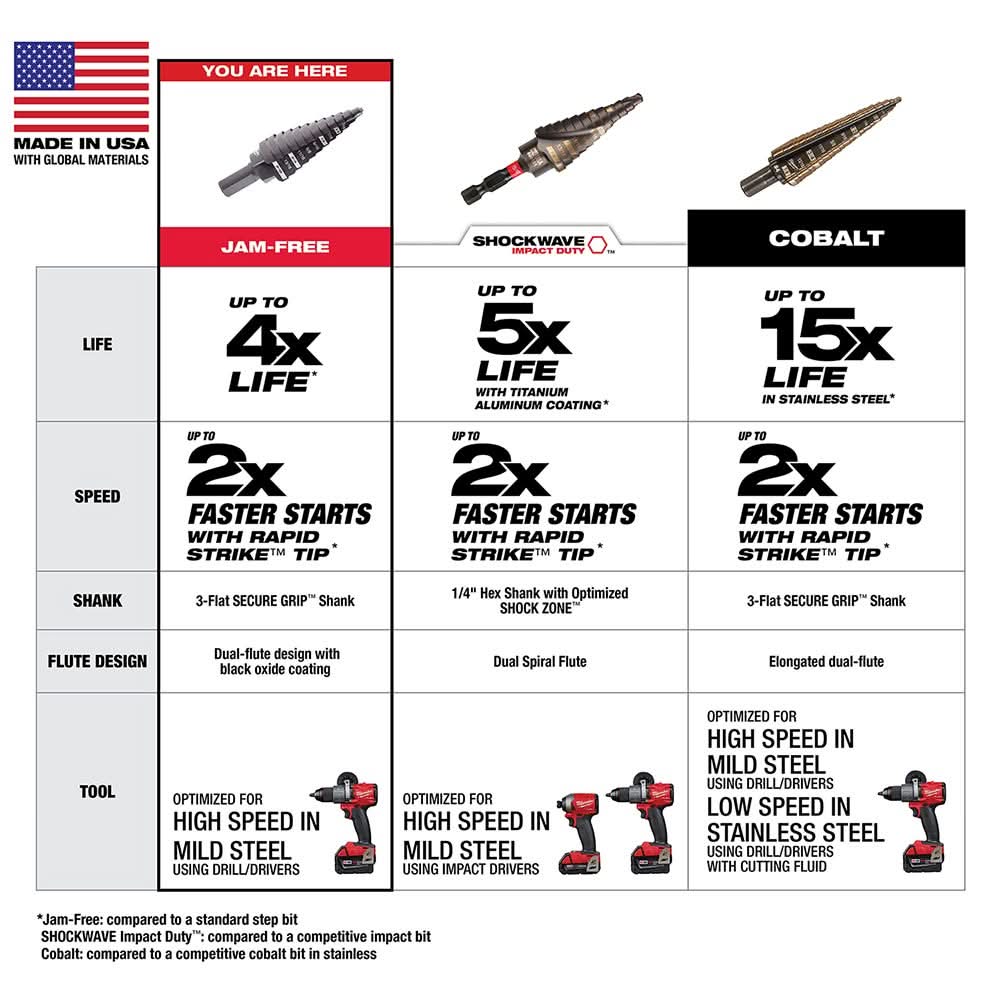 Milwaukee 48-89-9221 3-Piece Step Drill Bit Set – Tool Nut