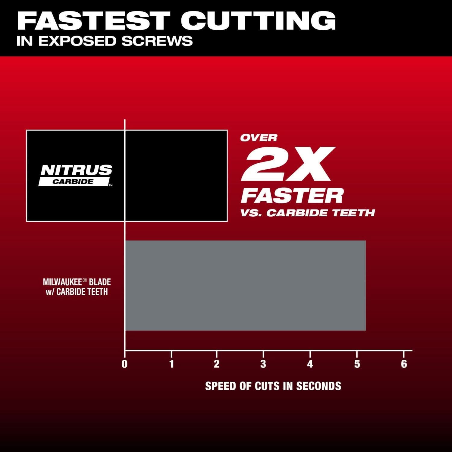 Milwaukee 49-25-1569 NITRUS CARBIDE Extreme Metal Universal Fit OPEN-LOK Multi-Tool Blade 10PK