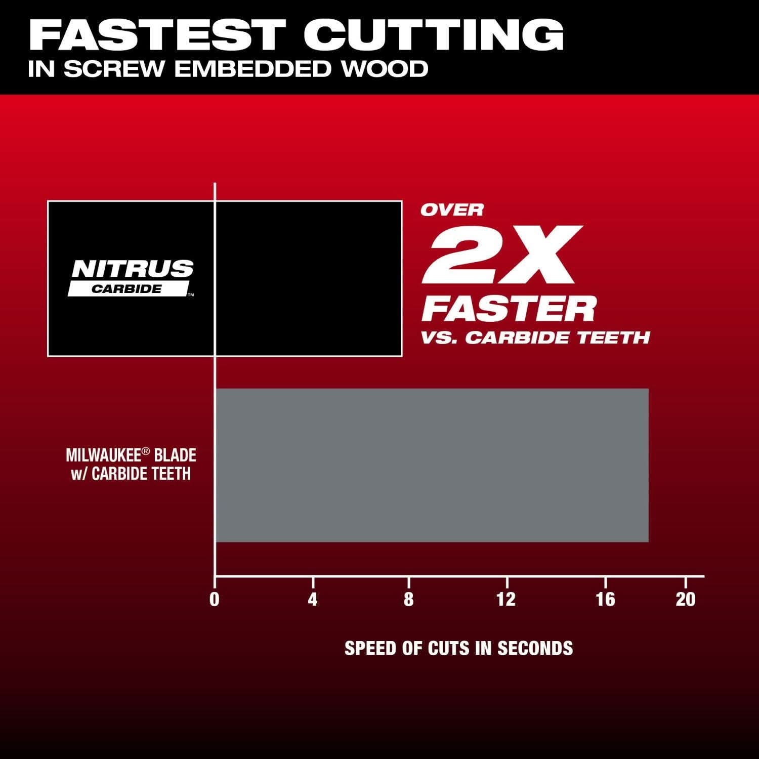 Milwaukee 49-25-1579 NITRUS CARBIDE Extreme Materials Universal Fit OPEN-LOK Multi-Tool Blade 10PK