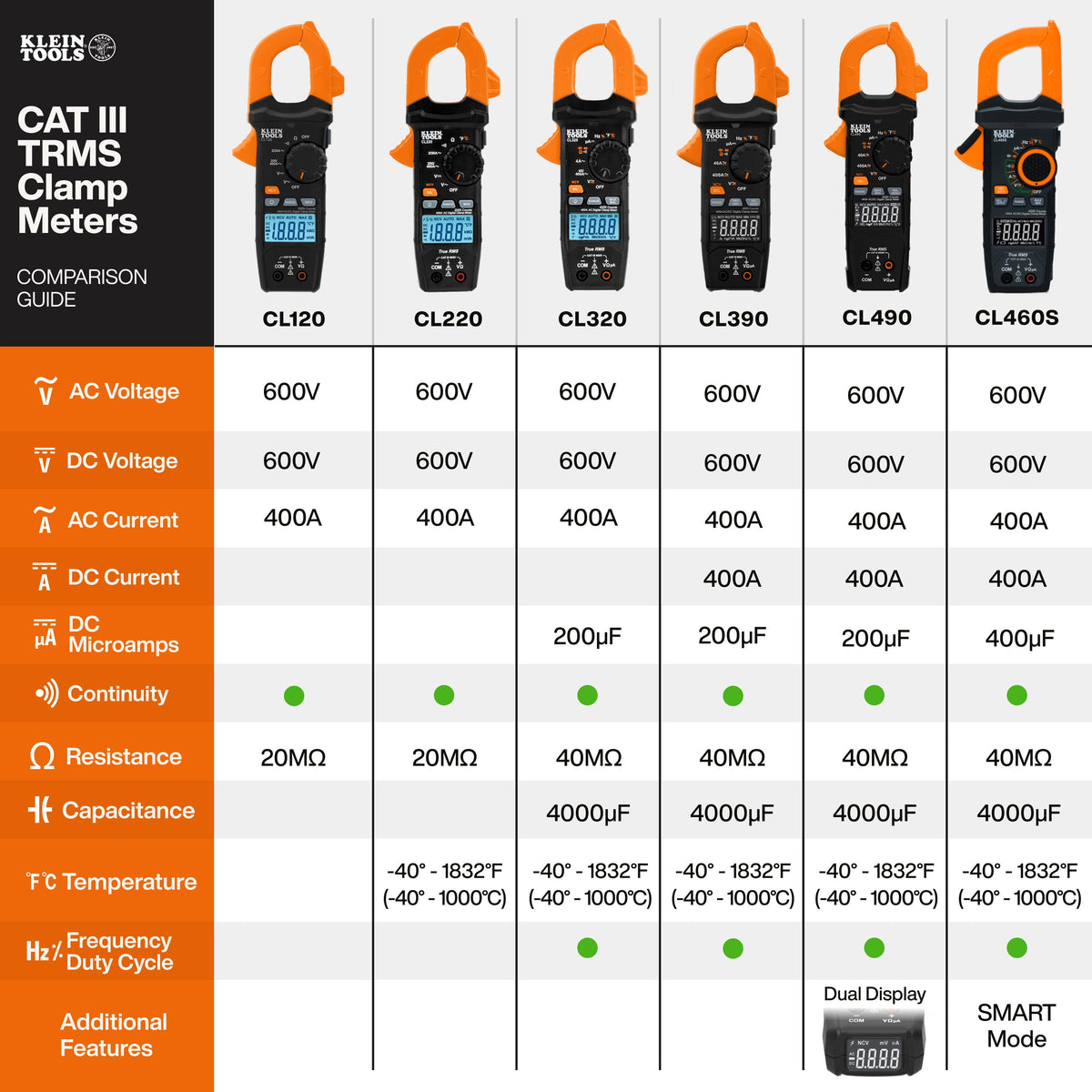 Klein Tools CAT III clamp meter comparison chart