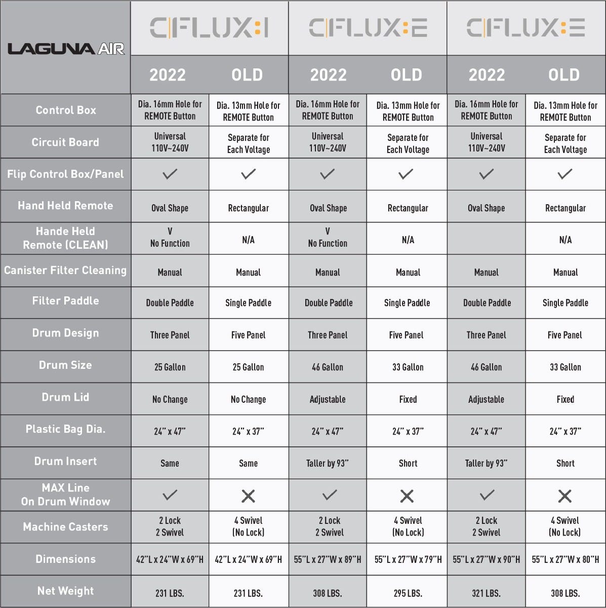 Laguna MDCCF32201 C|FLUX: 3 3 HP 1624 CFM Cyclone Premium Dust Collector