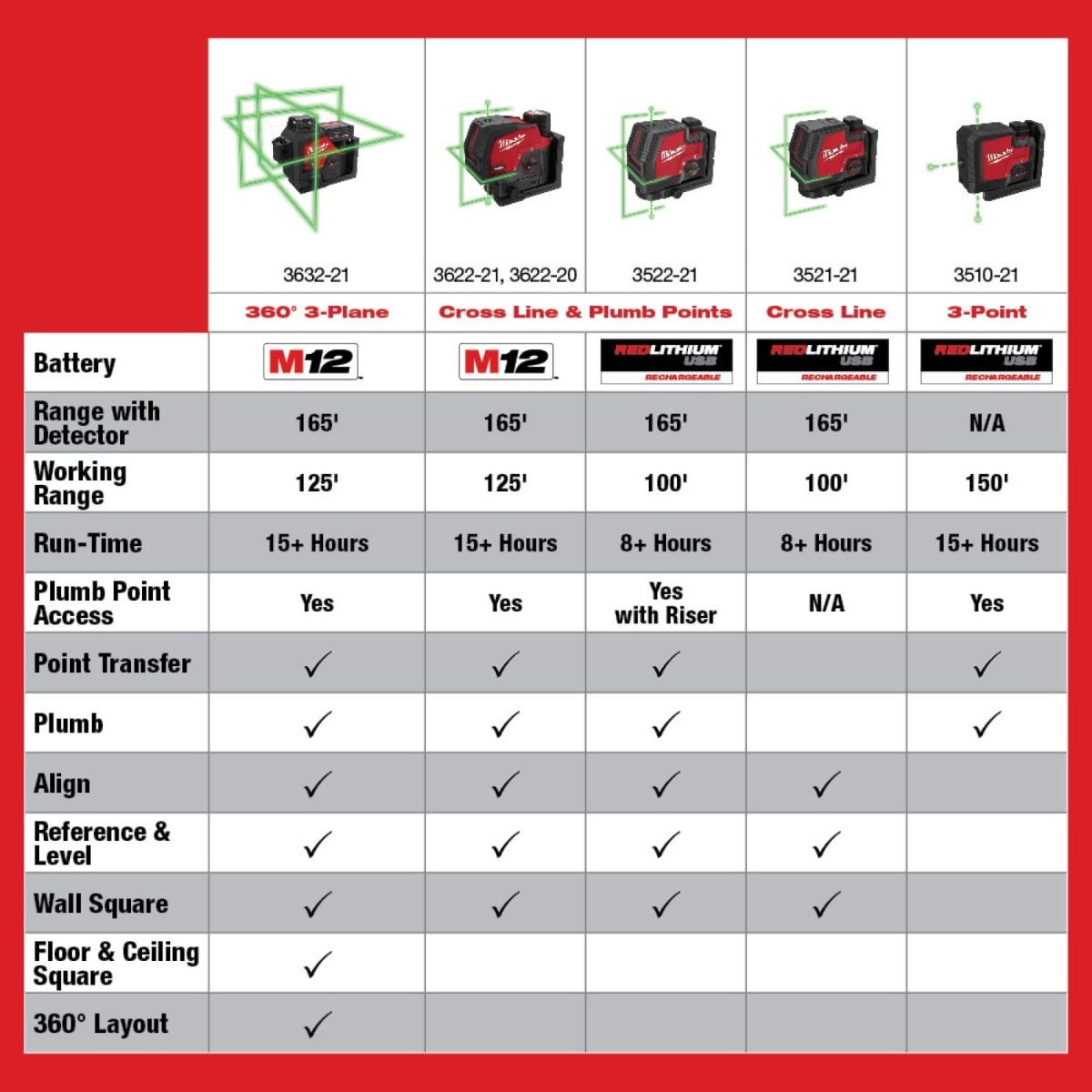 Milwaukee 3510-21 USB Rechargeable Green 3-Point Laser