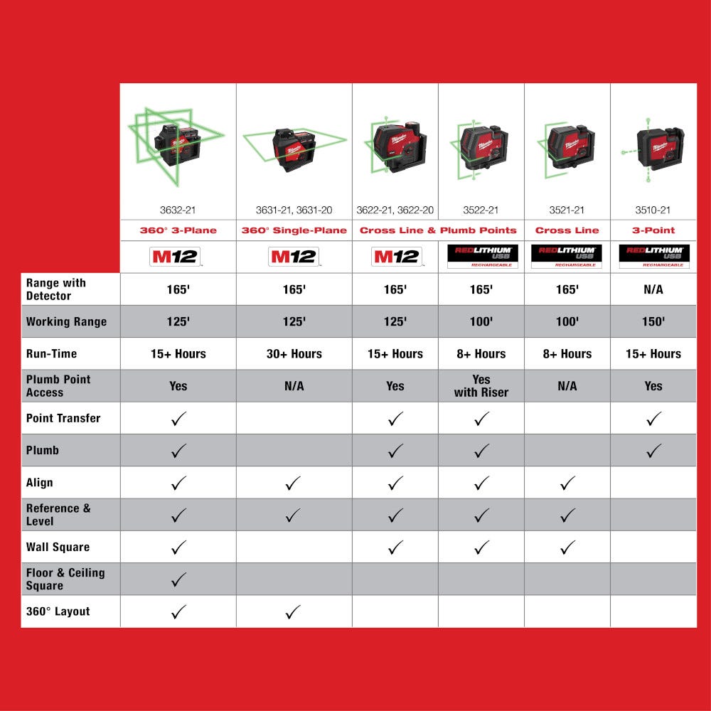 Milwaukee 3631-20 M12 Green 360 Degree Single Plane Laser, Bare Tool