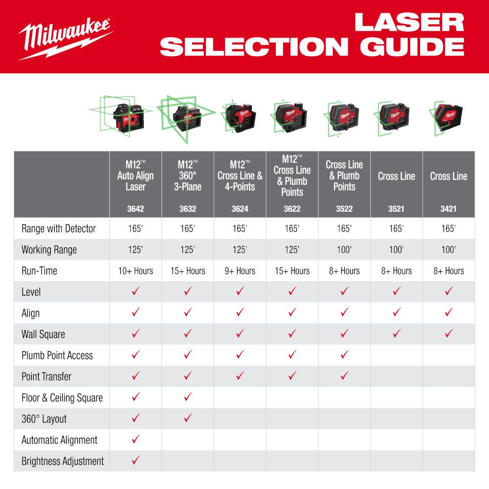 Milwaukee 3642-21 M12 Green 360&deg; 3-Plane Laser w/Automatic Alignment & Receiver