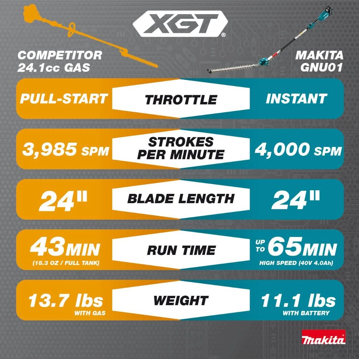 Makita GNU01M1 40V max XGT Brushless Cordless 24" Articulating Pole Hedge Trimmer Kit (4.0Ah)