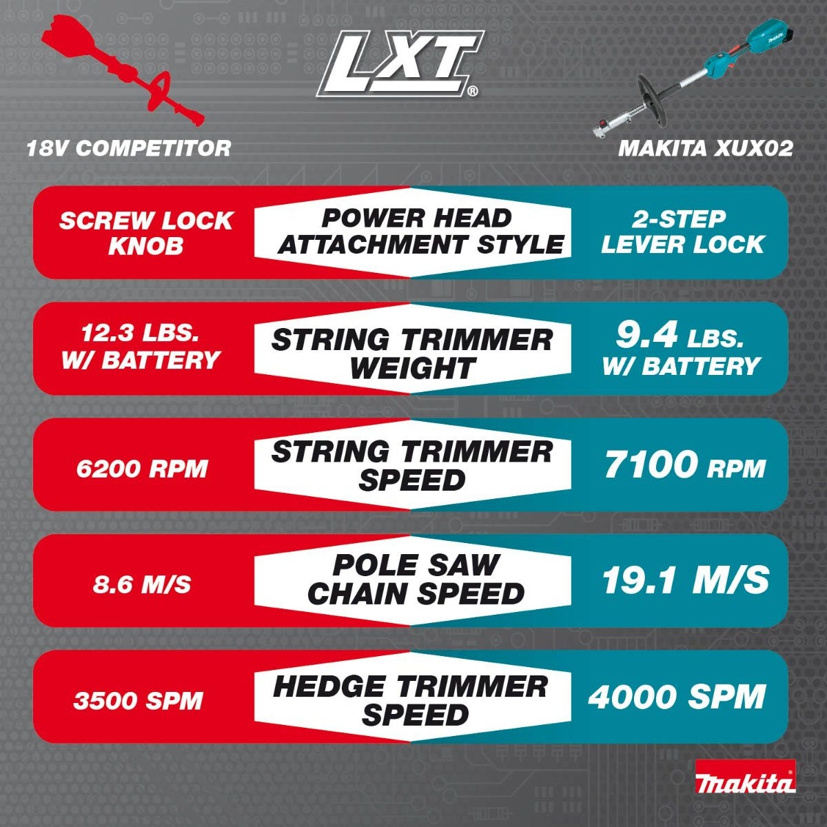 Makita XUX02SM1X5 18V LXT Brushless Couple Shaft Power Head Kit w/ String Trimmer, Pole Saw & Articulating Hedge Trimmer Attachments (4.0Ah)