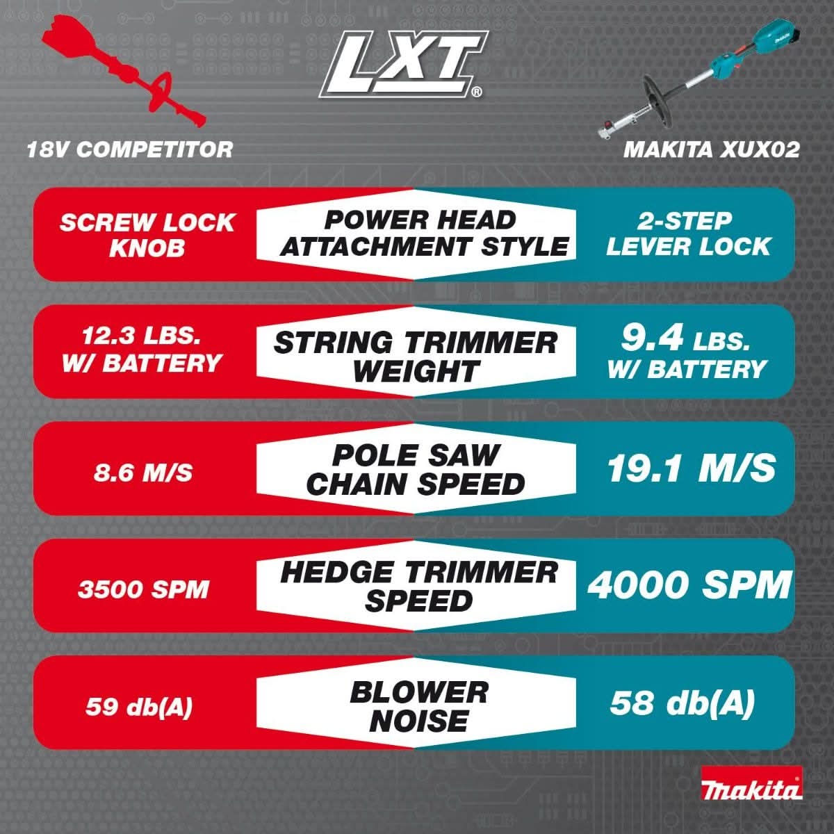 Makita XUX02SM1X6 18V LXT Brushless Couple Shaft Power Head Kit w/ String Trimmer, Pole Saw, Art. Hedge Trimmer & Blower Attachments (4.0Ah)