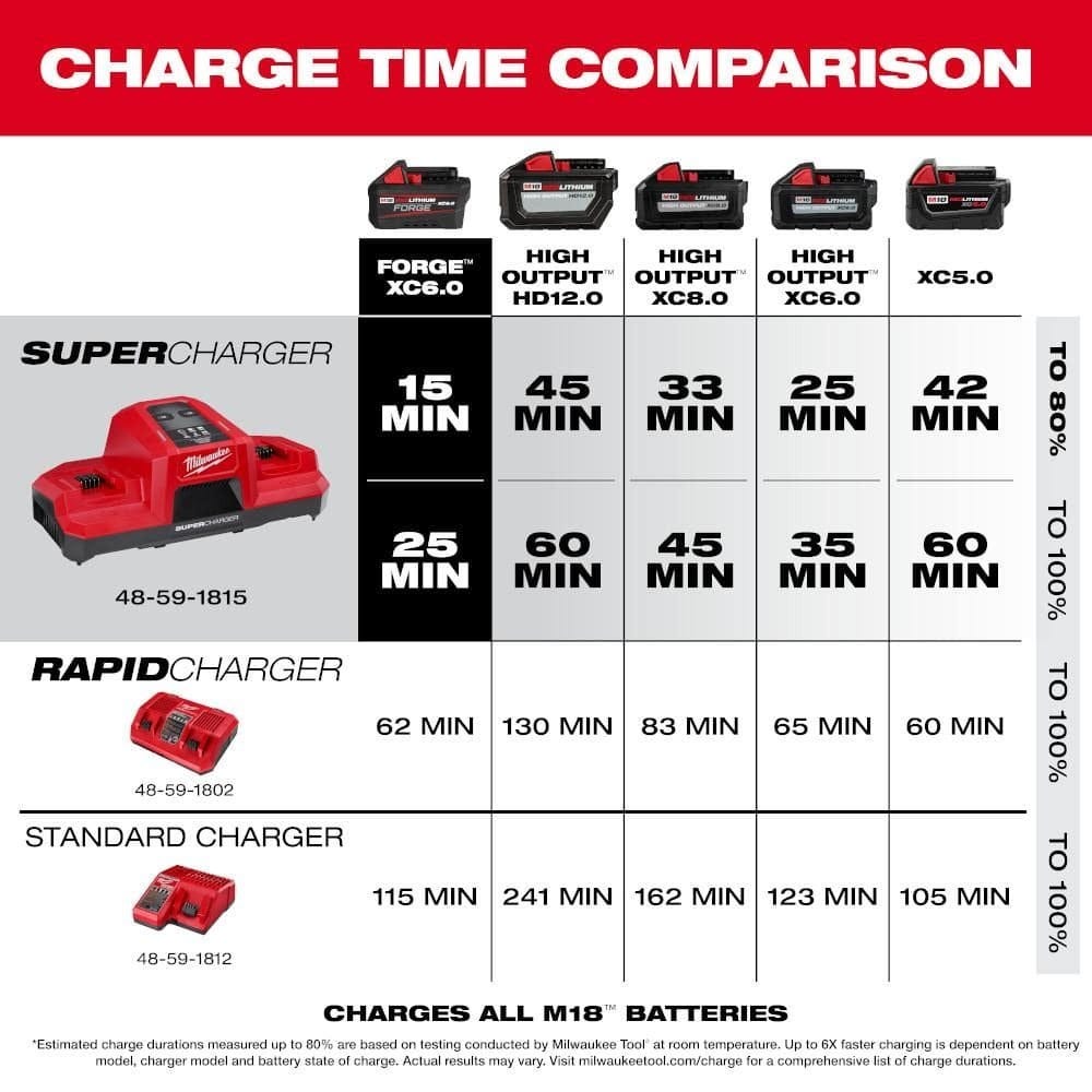 Milwaukee 48-59-1861 M18 Dual Bay Super Charger Starter Kit
