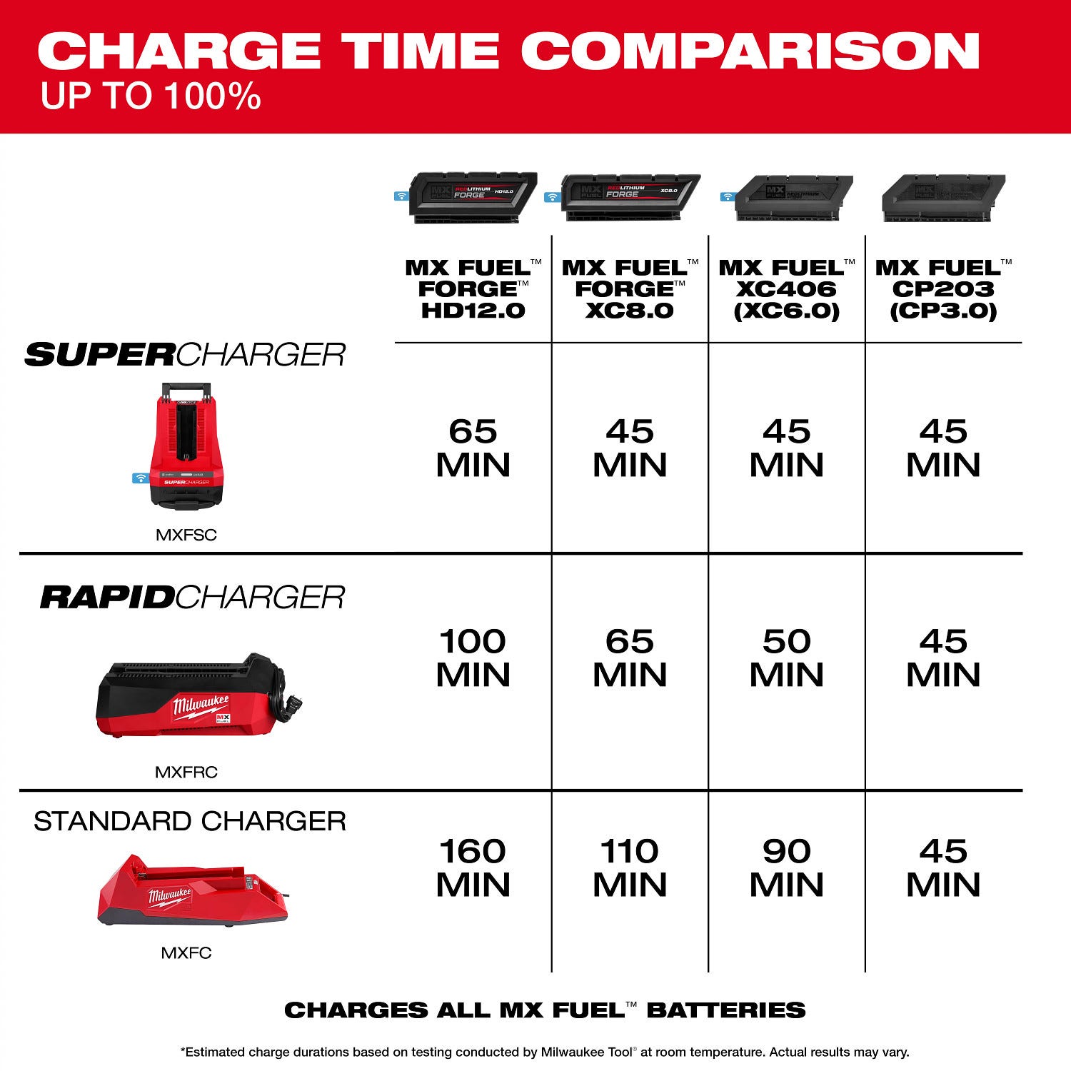 Milwaukee MXFRC  MX FUEL™ Rapid Charger