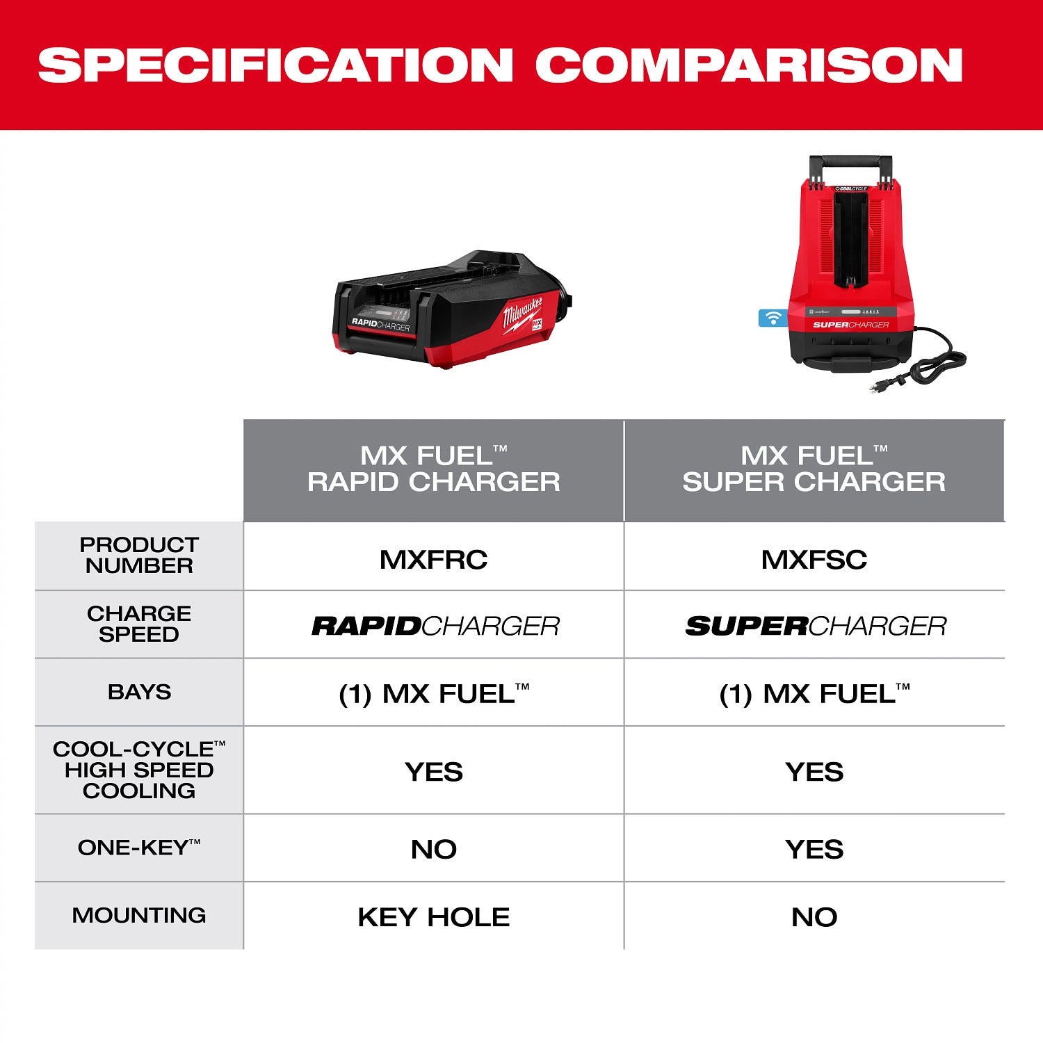 Milwaukee MXFRC  MX FUEL™ Rapid Charger