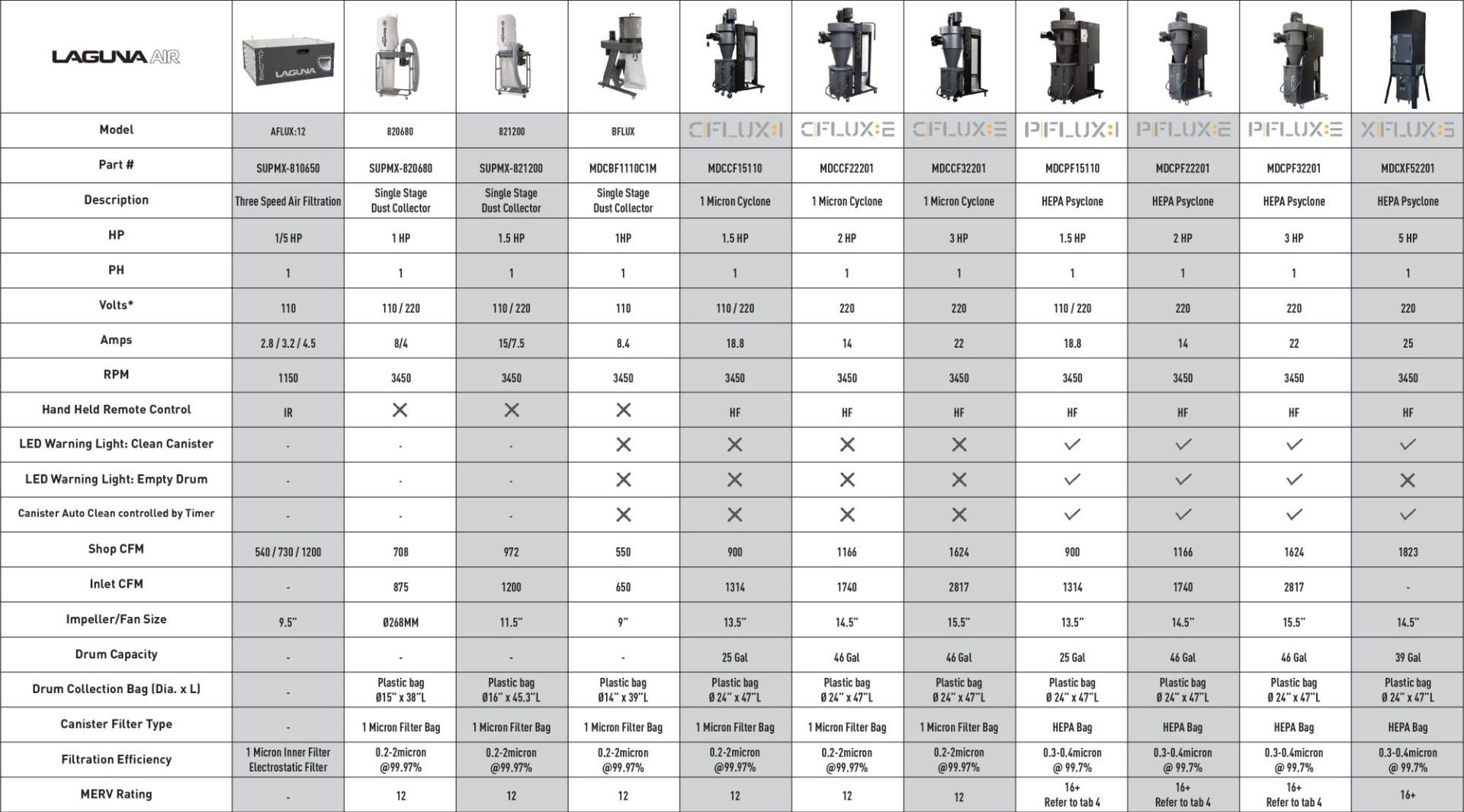 Laguna MDCPF32201 P|FLUX: 3 3 HP 1624 CFM Cyclone Premium Dust Collector